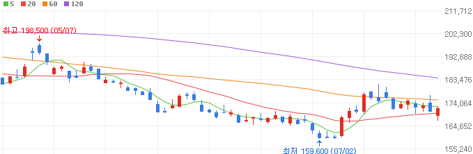 구글AI-관련주-NAVER-주가