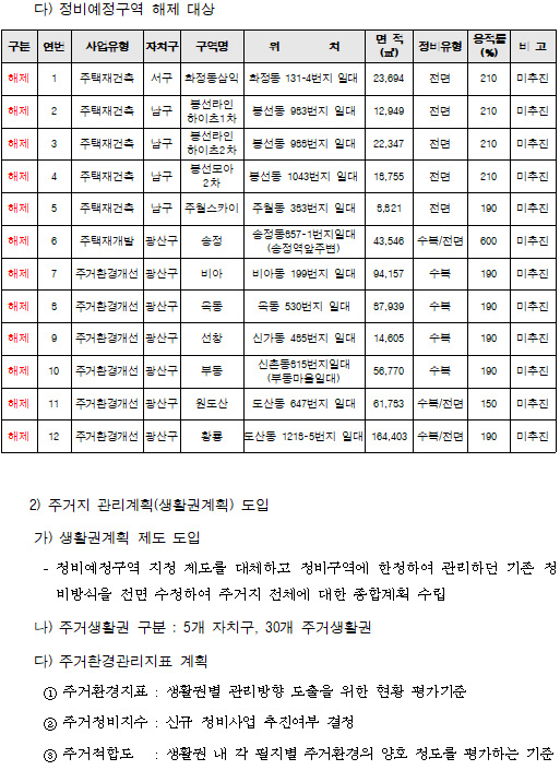  2030 광주광역시 도시 및 주거환경정비 기본계획(안) 및 약식전략환경영향평가서(초안) 주민 공람 공고