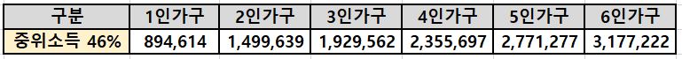 주거급여 지원대상 재산기준