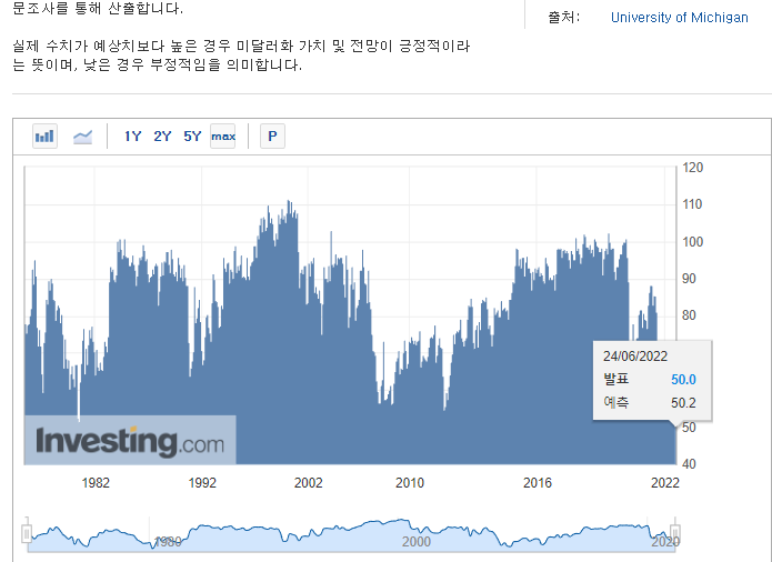  [지표] 미시간대 소비자 심리지수 CSI, 2022년 6월(2022.6.24.)