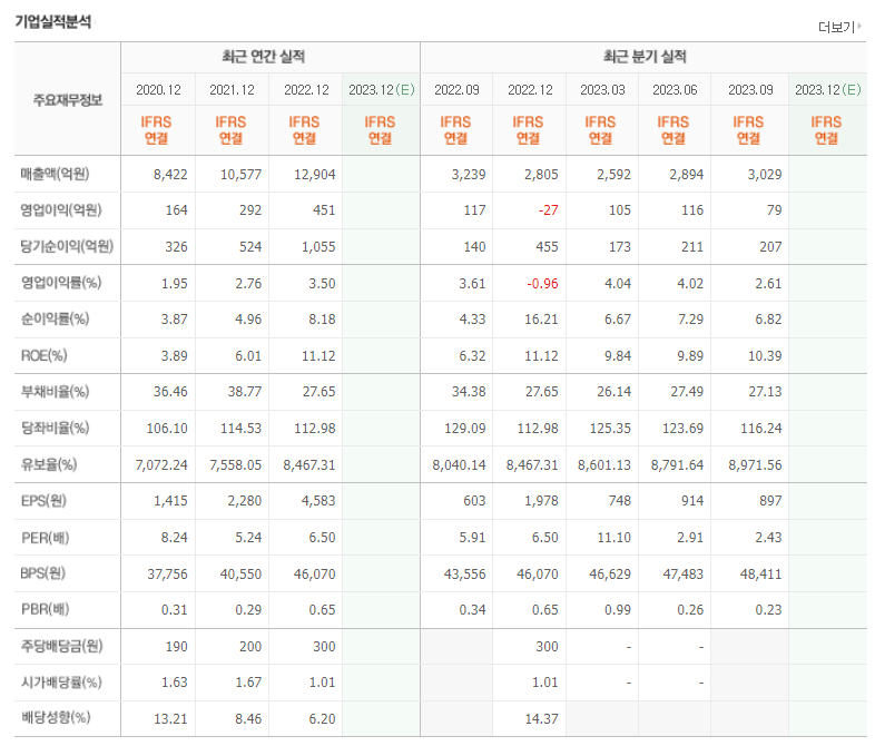 세방 기업실적