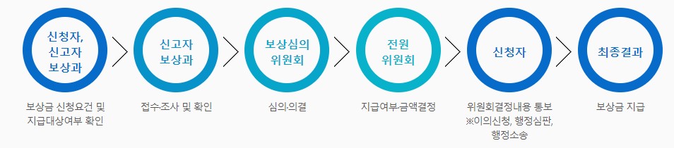 부패 신고 시, 보상금 지급 절차
