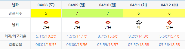 설해원CC 골프장 날씨 0405