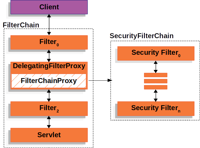 Spring security Architecture - Authentication Process Architecture - SecurityFilterChain Spring security Architecture - Authentication Process Architecture - SecurityFilterChain