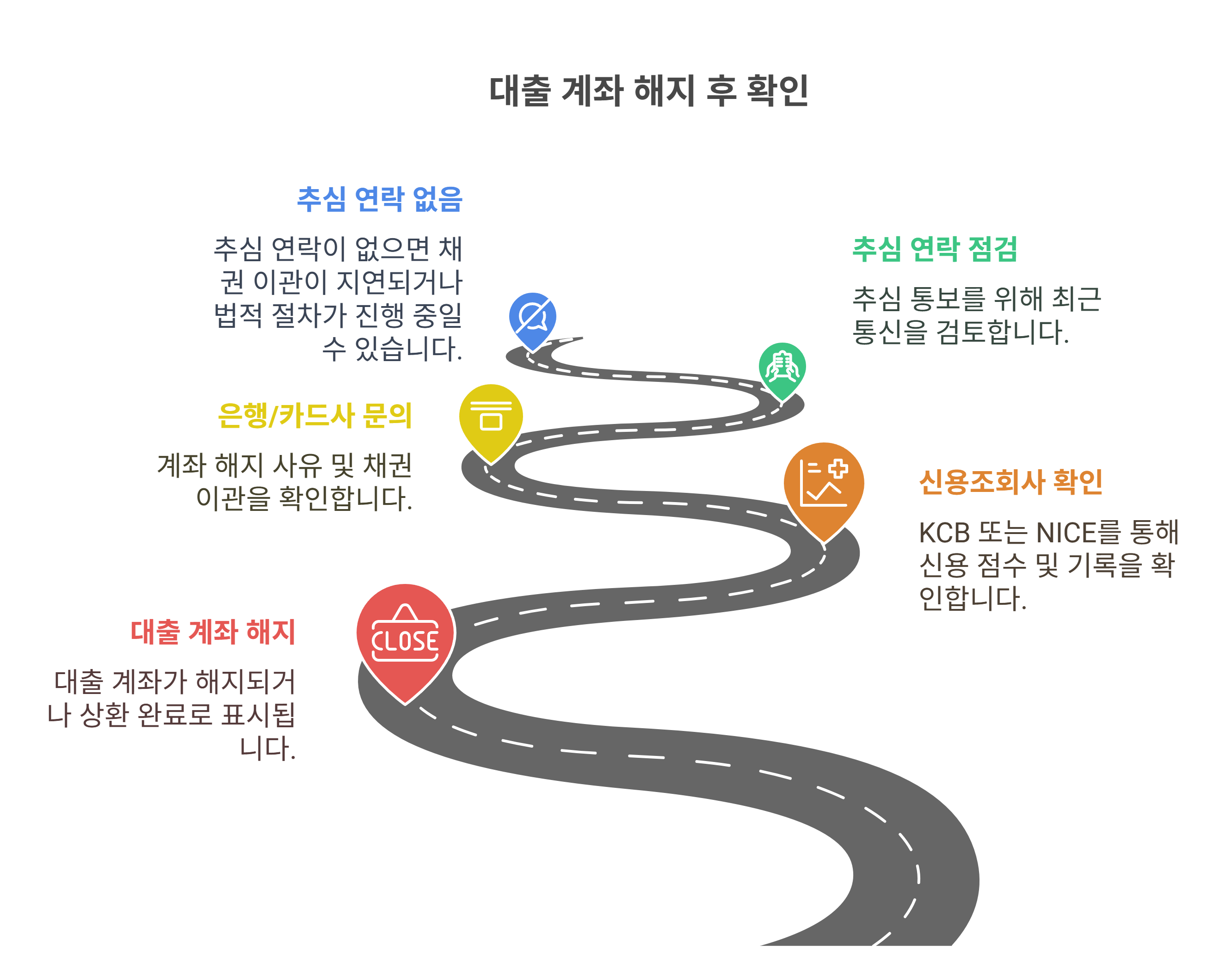 대출 계좌 해지 후 확인