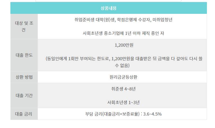 햇살론 유스 대출