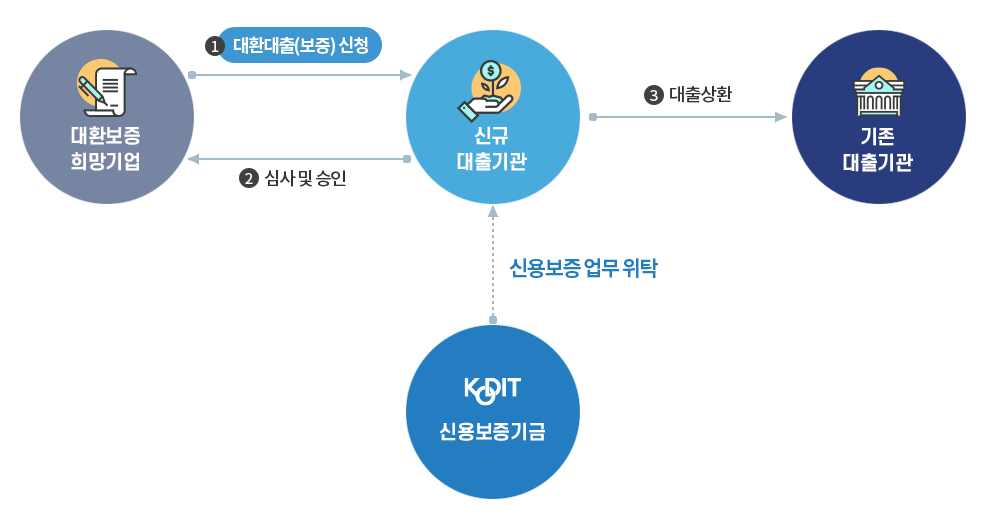 대환대출은 이렇게 처리됩니다