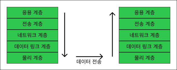 네트워크 5 Layer흐름&#44; 전송 데이터 구성에서 전송되어 해석되어 지는 과정 흐름도