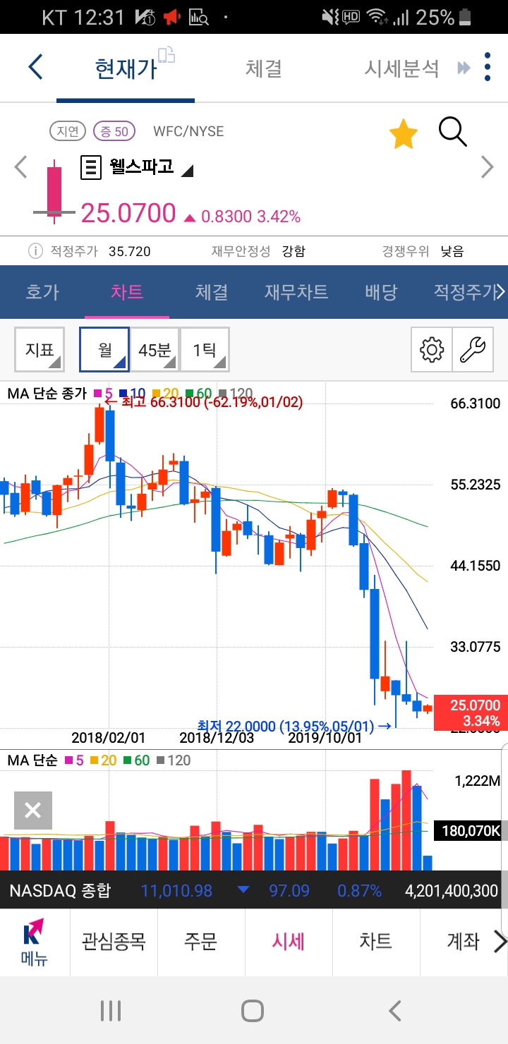 웰스 파고(Wells Fargo) 주가 전망