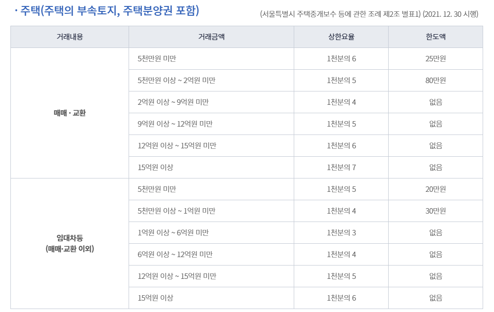 부동산 중개수수료