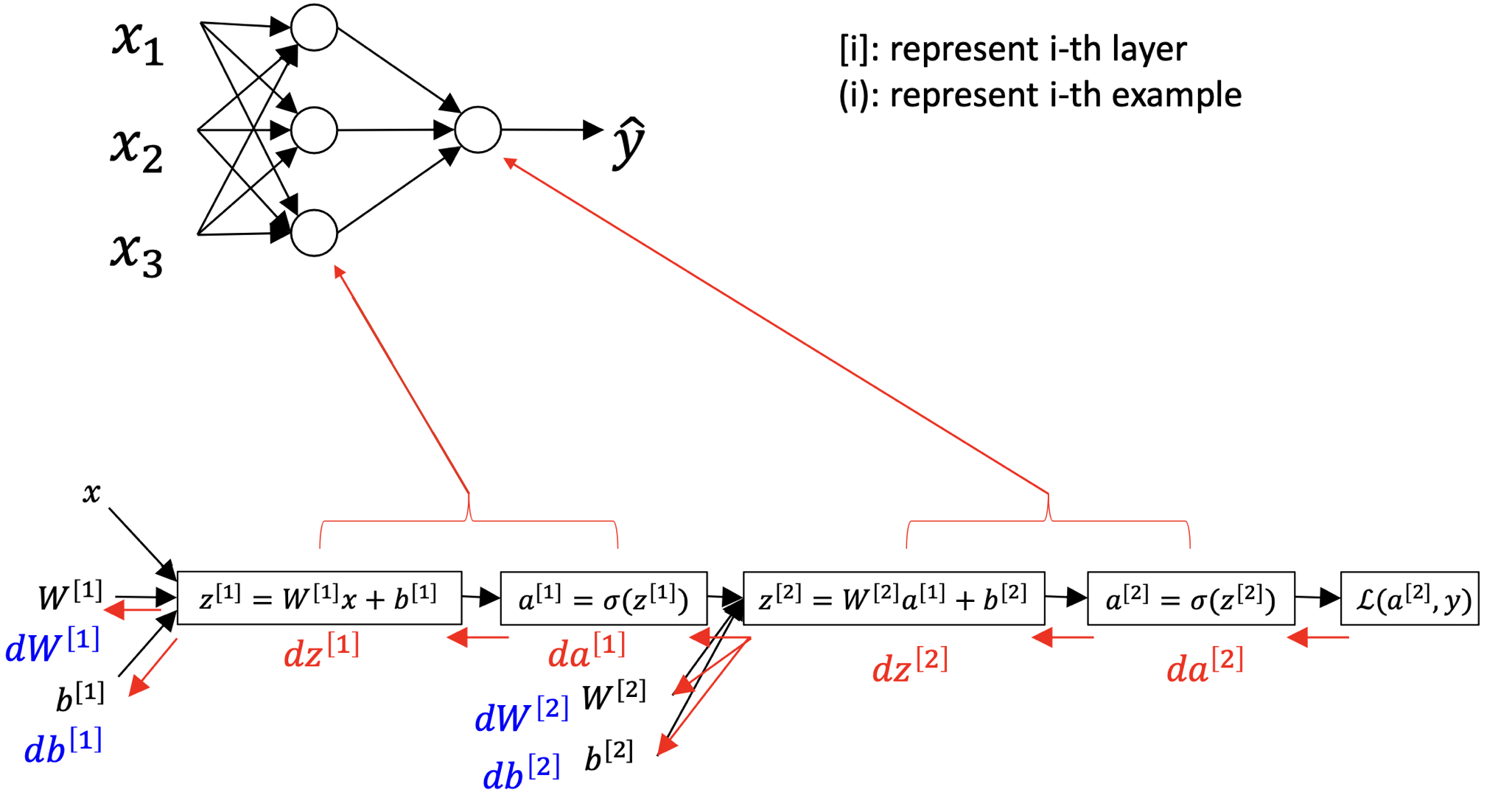 Gradient Descent of Neural Network