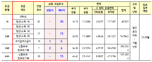 여수서교 행복주택 입주자모집 공고