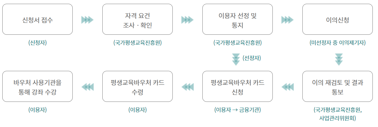 평생교육 바우처