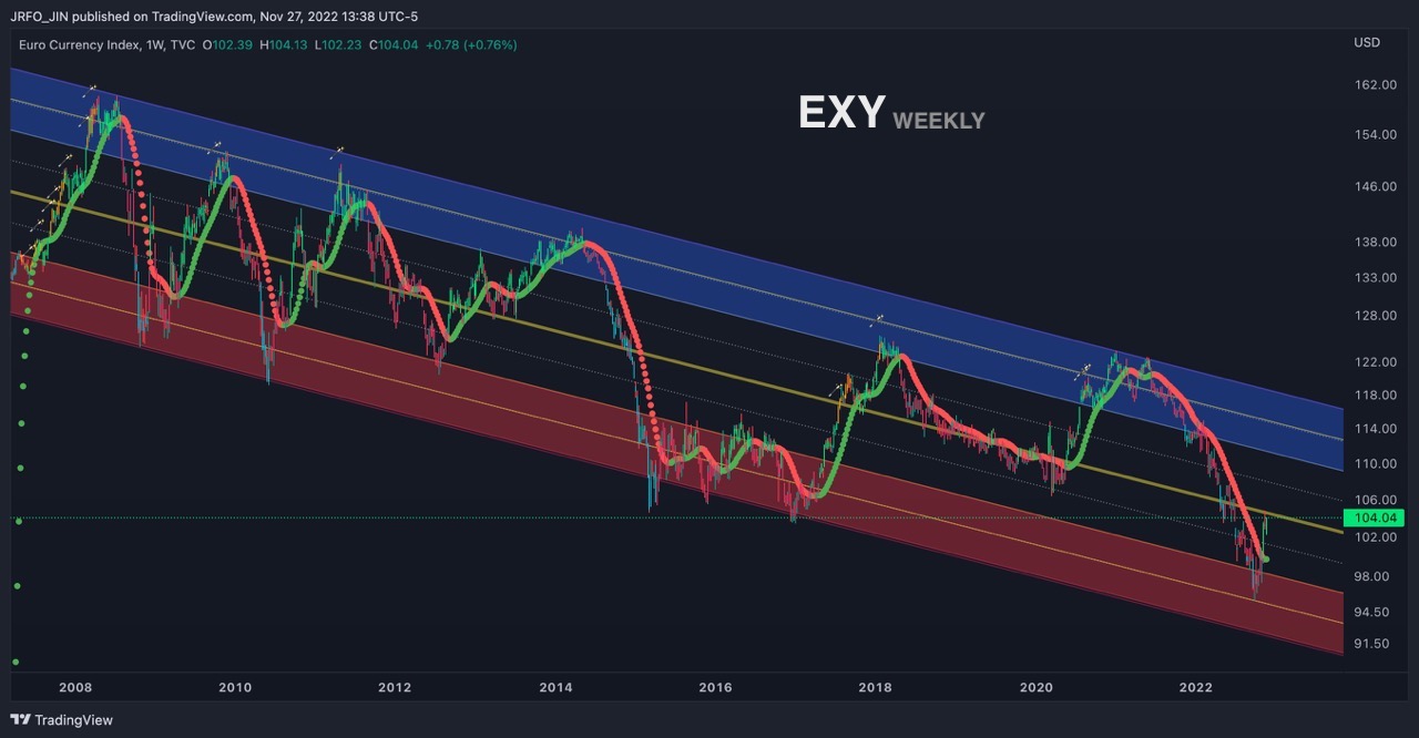 DXY&amp;#44; EXY&amp;#44; GBP 3