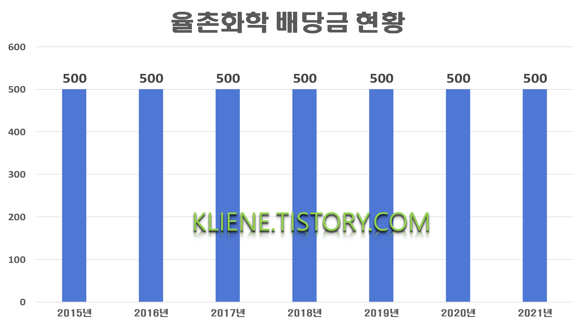  율촌화학 배당금(2021년 배당금)