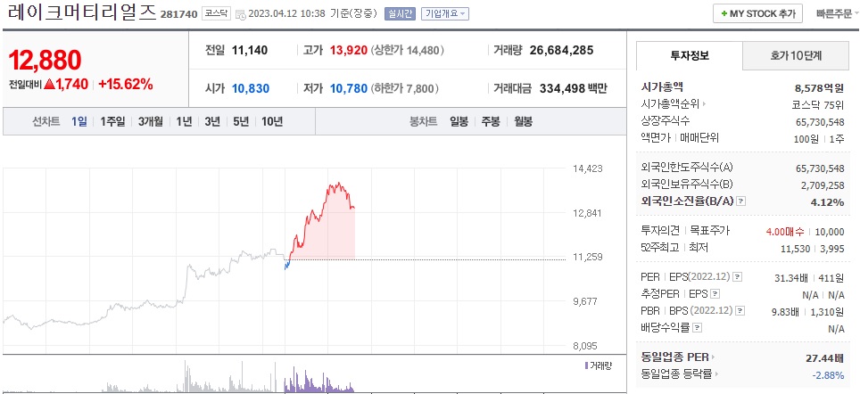  (281740) 레이크머티리얼즈 주가 전망 황화리튬 생산 신규시설투자 시작,