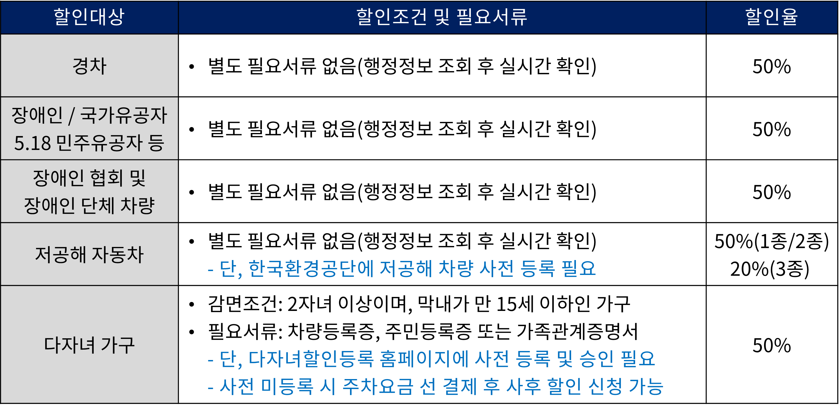 김포공항 주차요금 할인 대상 및 할인율 정보