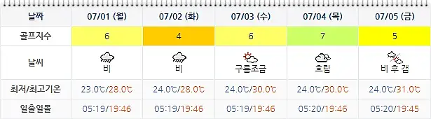 아난티남해 CC 날씨 0628
