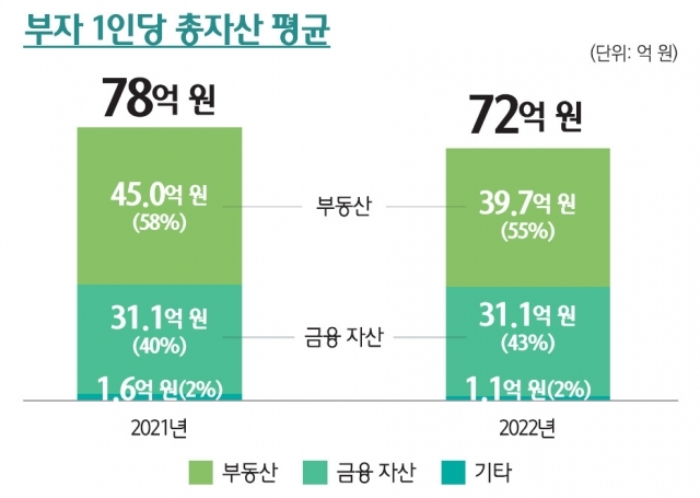 부자의 기준은 어느정도가 부자일까?