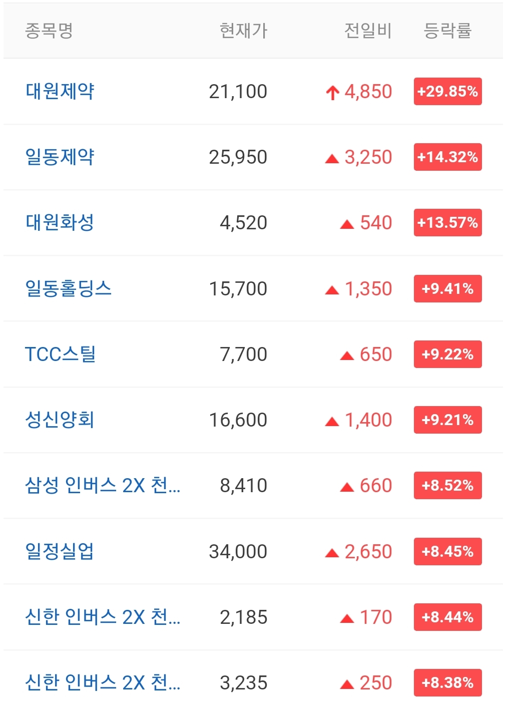  오늘의 상한가 종목 안내 211214 / 대원제약 주가 전망 / 코이즈 주가 전망 / 에스씨엠생명과학 주가 전망 / 아이진 주가 전망