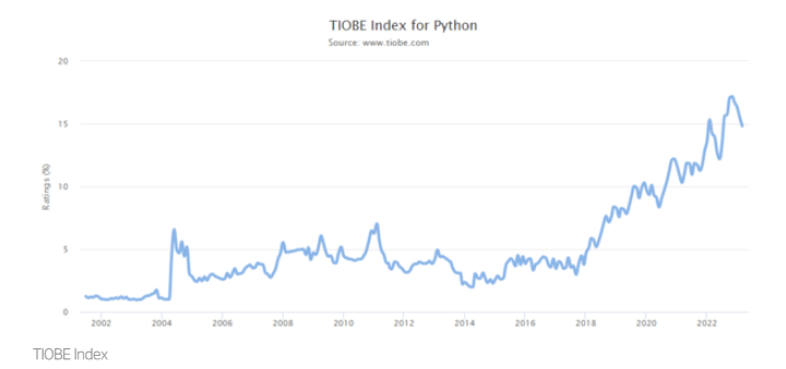 TIOBE Index for Python