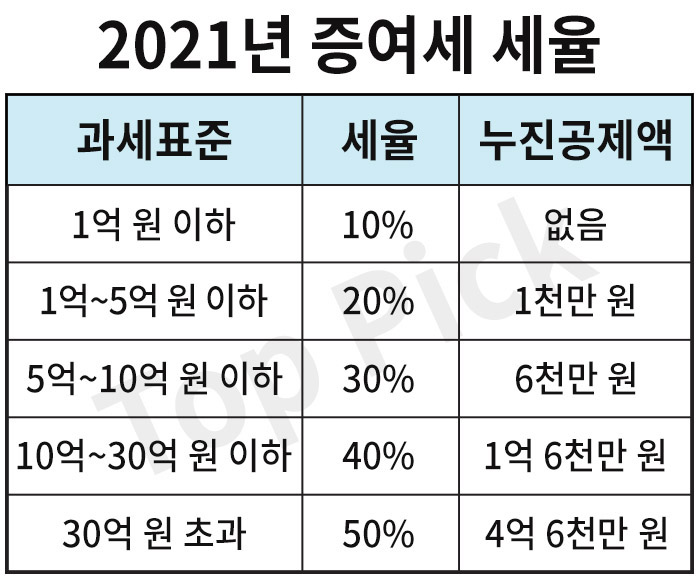 증여세 세율