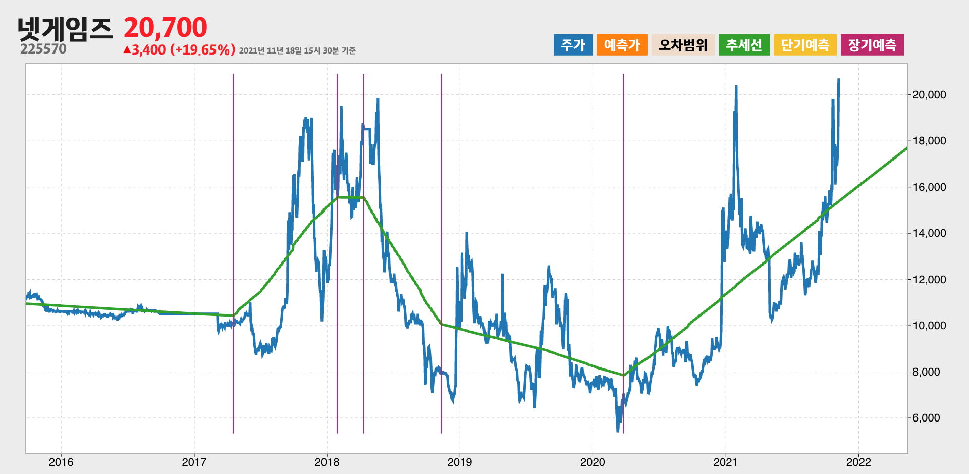 넷게임즈 6년간 추세