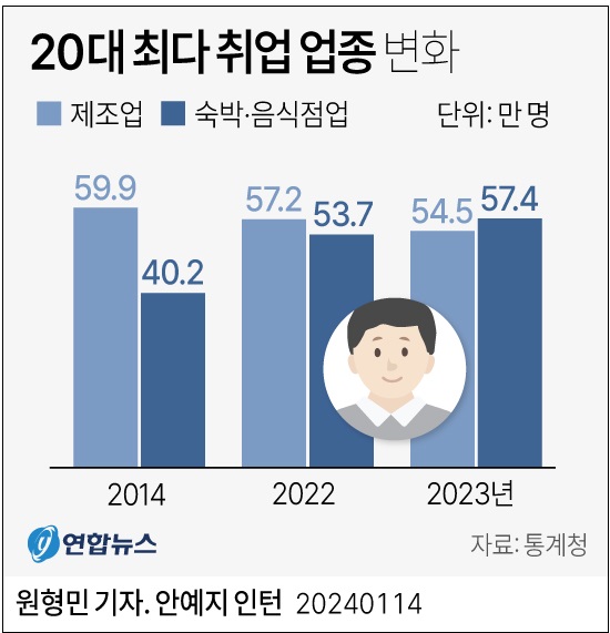 작년 한해 20대는 어디에 취업했나...동향 분석