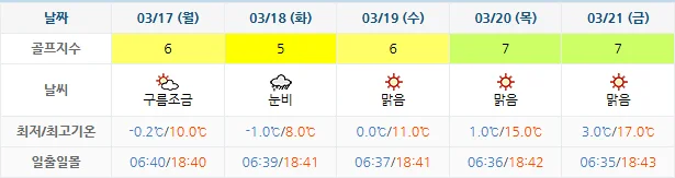 3월 14일 기준 파인힐스cc 날씨 안내