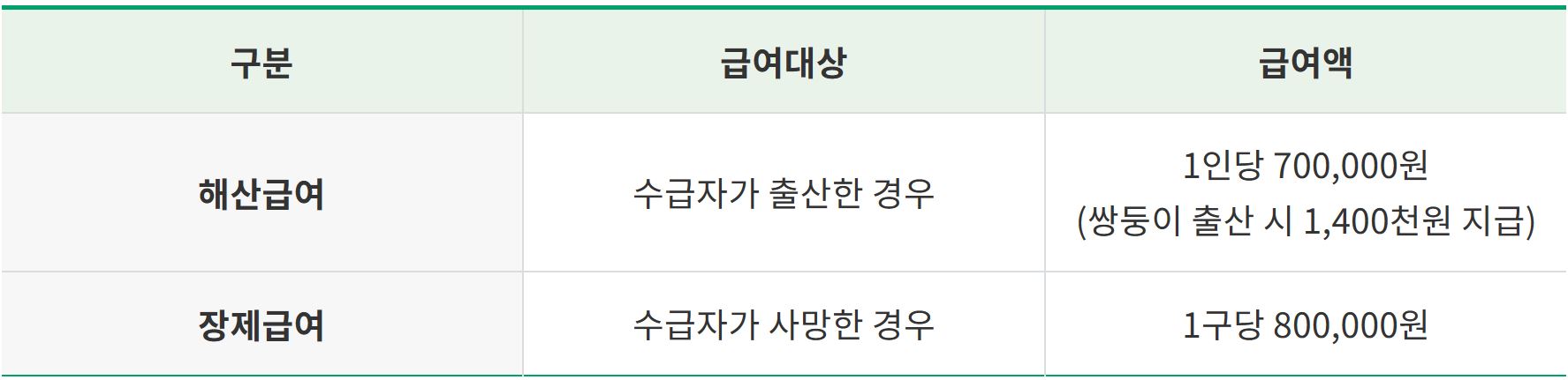 해산 장제급여