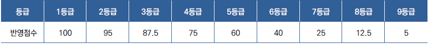 영어 등급별 점수