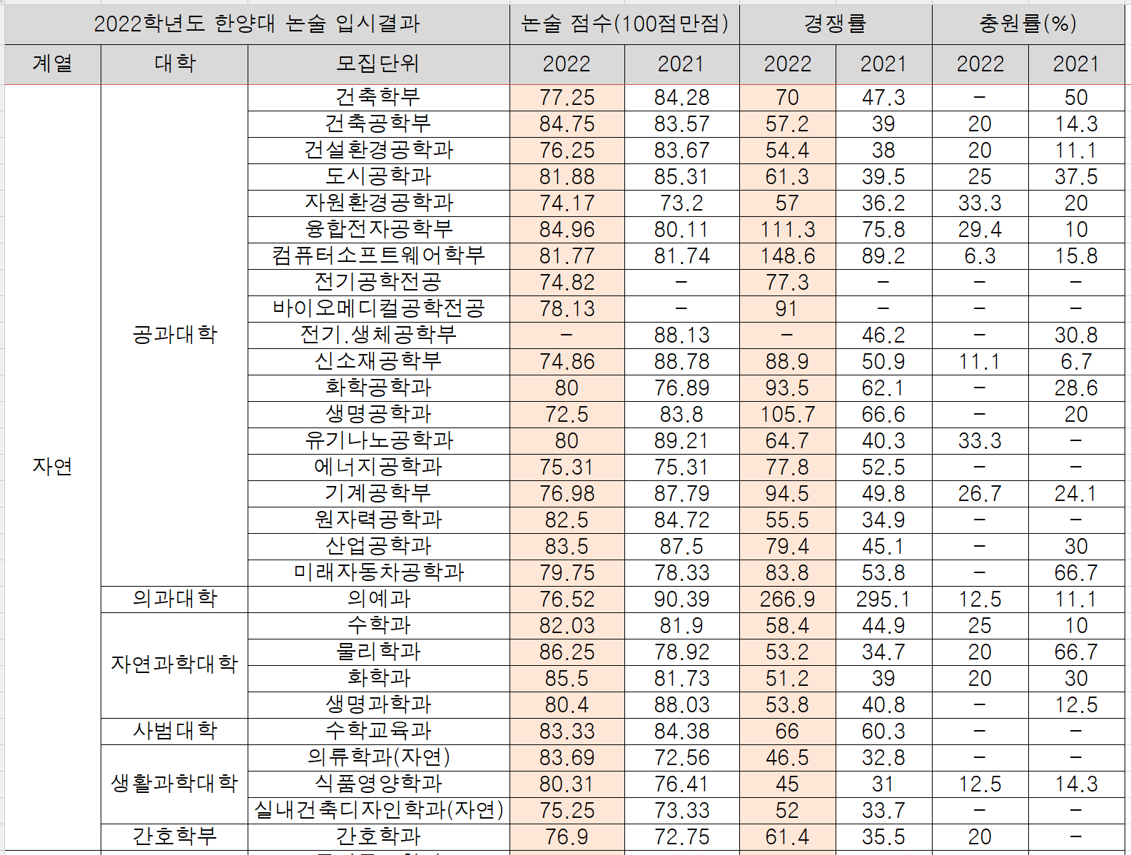 2022-한양대-논술-입시결과(1)