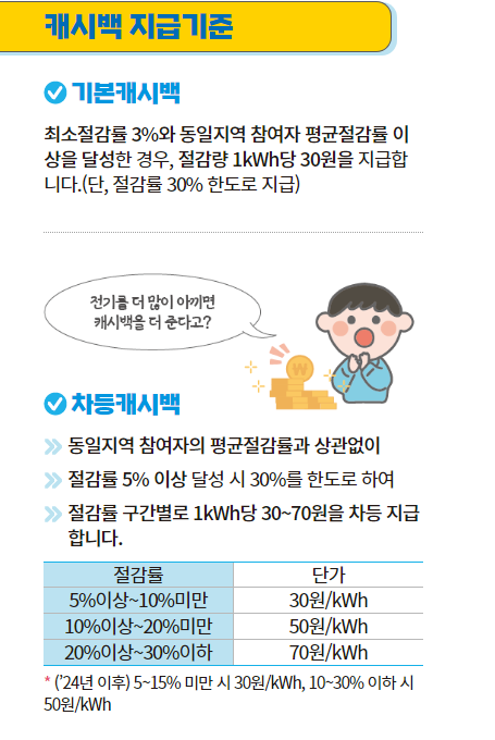 에너지캐시백 지급 기준