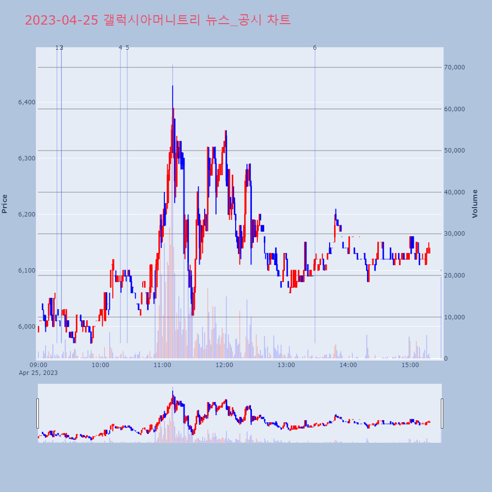 갤럭시아머니트리_뉴스공시차트