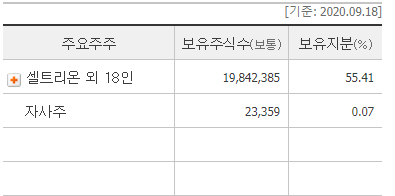 셀트리온제약 주주구성