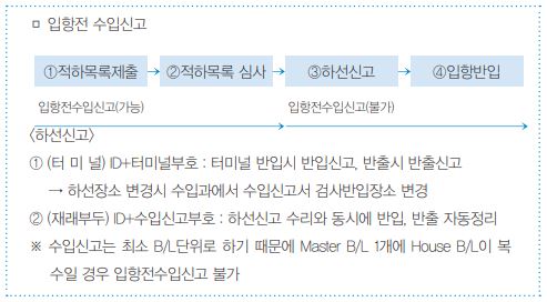  입항적하목록