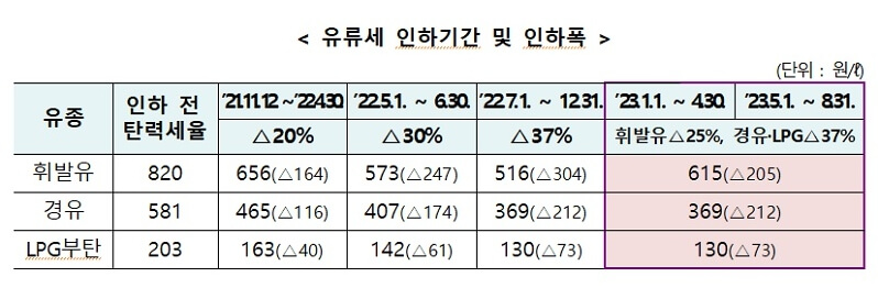 유류세 인하 기간 및 국가 휘발유 가격 확인