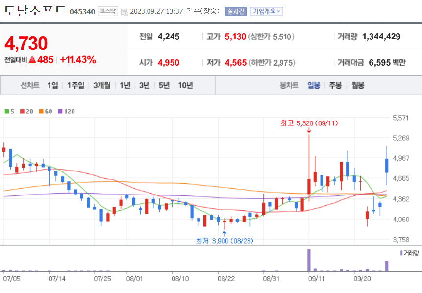 토탈소프트 주가