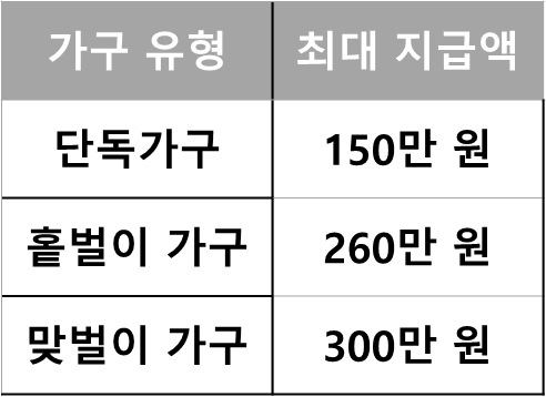 가구 유형에 따른 근로장려금 최대 지급액