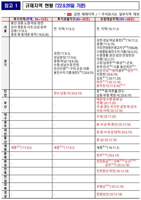 규제지역 현황