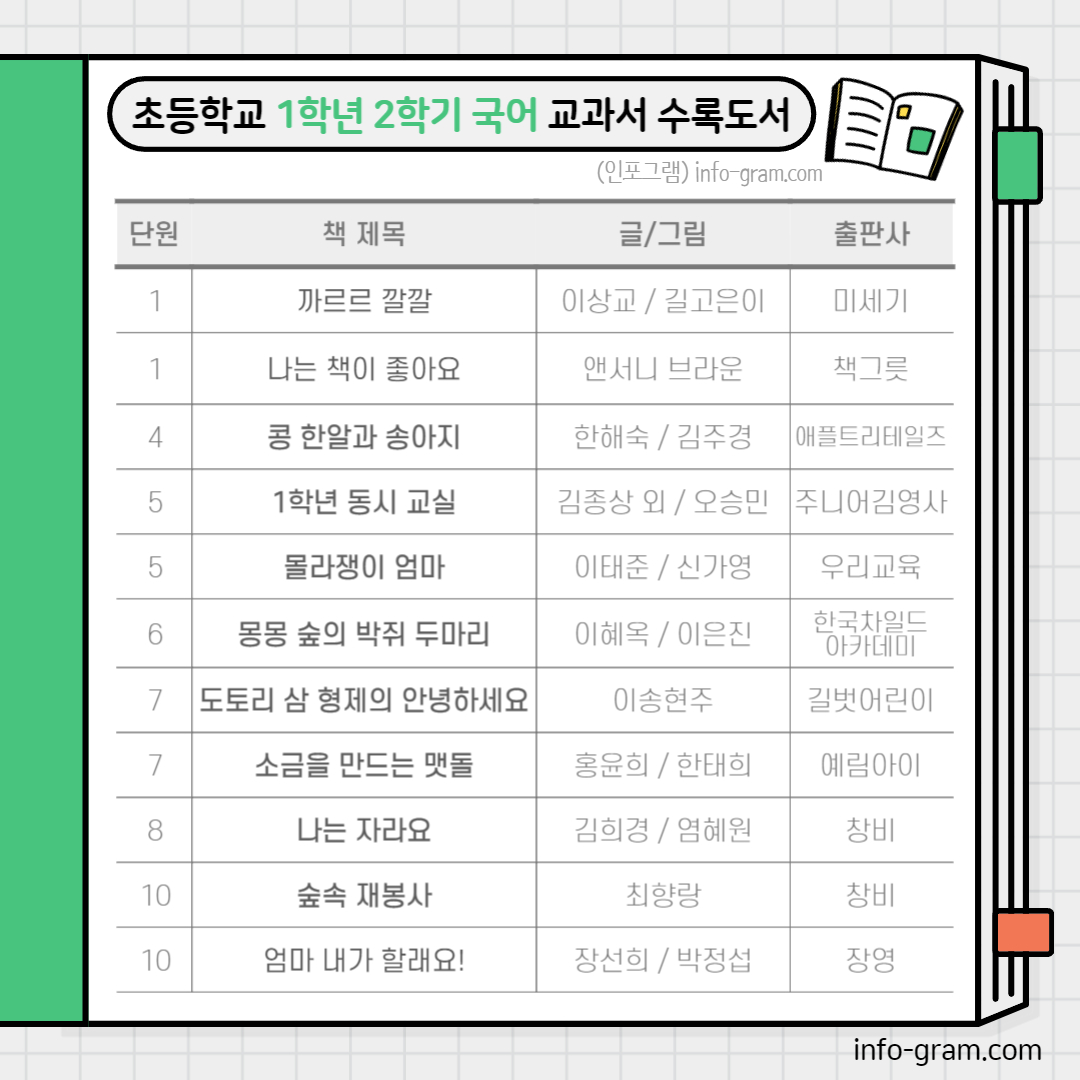 초등학교 1학년 교과서 수록도서