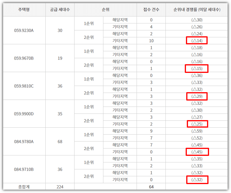 왕길역 금호어울림 에듀그린 청약 접수 건수 및 미달 세대수