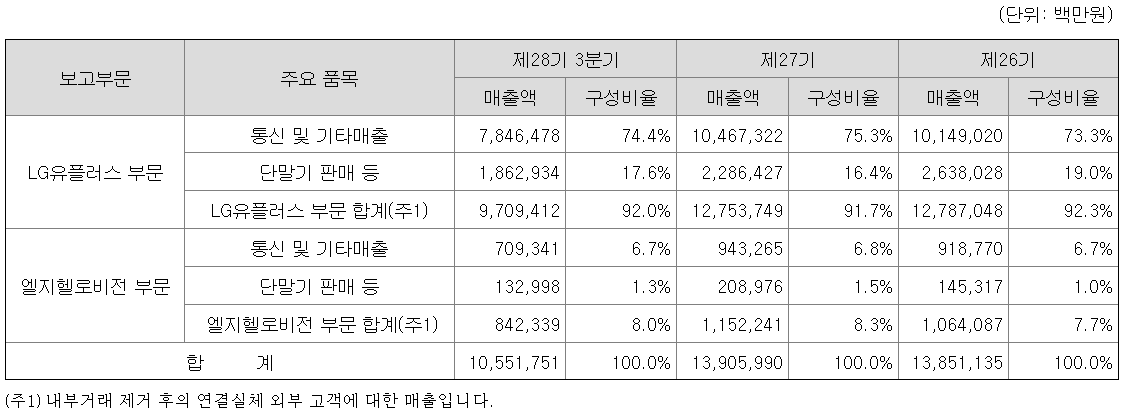 사업부문