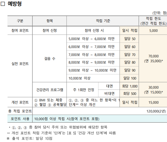 건강생활실천지원금제 예방형 포인트