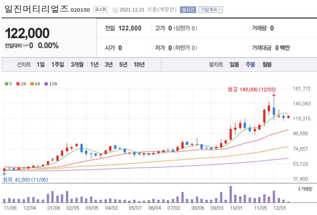 동복 관련주식 정리