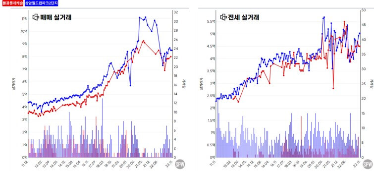 은평구 불광롯데캐슬 24평 마포구 상암월드컵파크2단지 25평 시세 비교