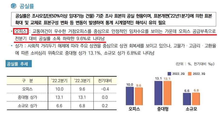 공실률