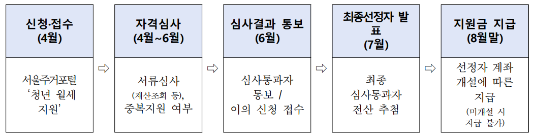 서울시 청년월세지원 사업