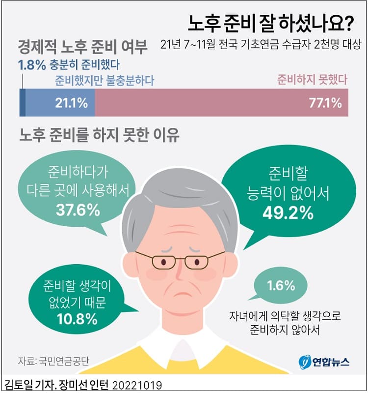  기초연금 수급 노인 생계유지로 노후 준비 제대로 못해 ㅣ  20~30년 뒤 노령연금..노후 대비 턱없이 부족