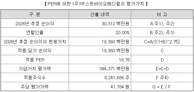 넥스트바이오메디컬 평가가치